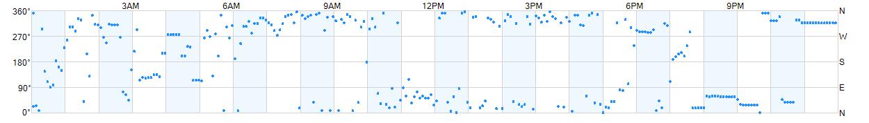 Wind direction as points.