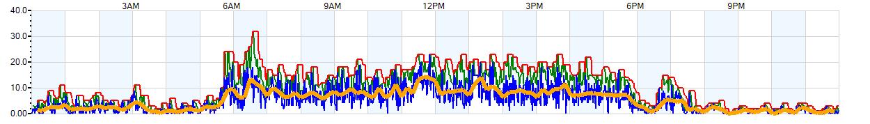 AVERAGE Wind Speed