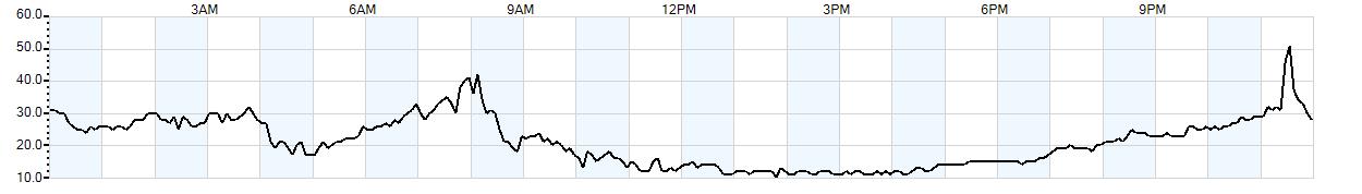 Relative outside humidity percentage