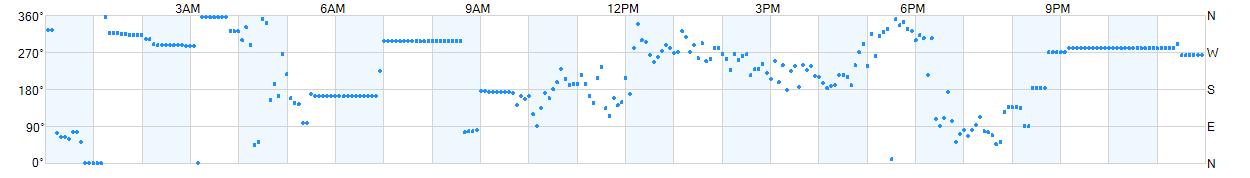 Wind direction as points.