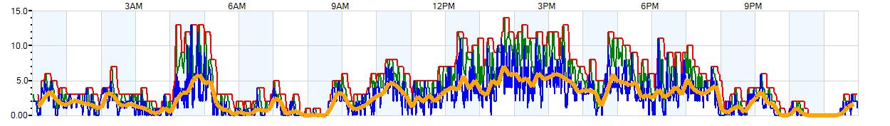 AVERAGE Wind Speed