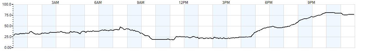 Relative outside humidity percentage