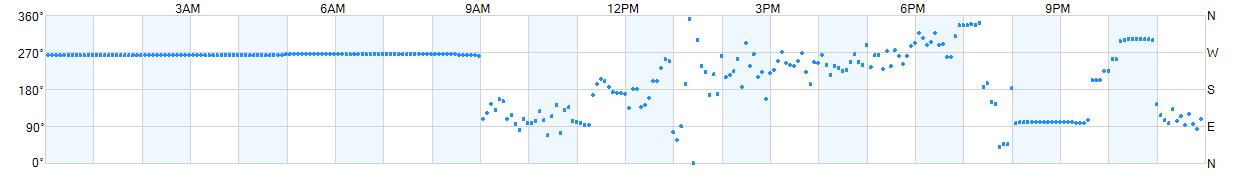 Wind direction as points.