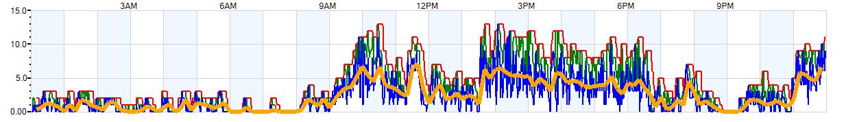 AVERAGE Wind Speed