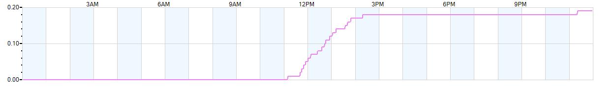 Rain totals (in inches) from midnight-to-midnight and since the beginning of the season, July 1st