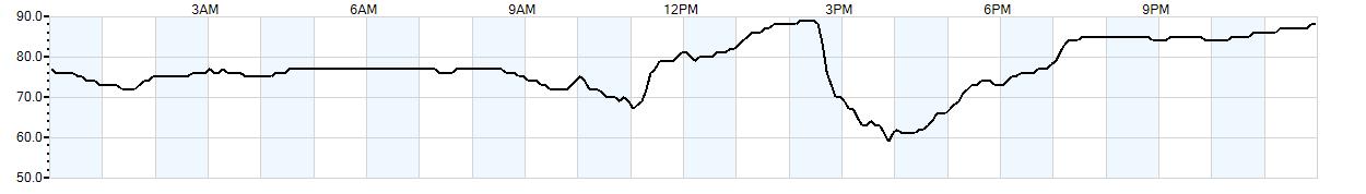 Relative outside humidity percentage