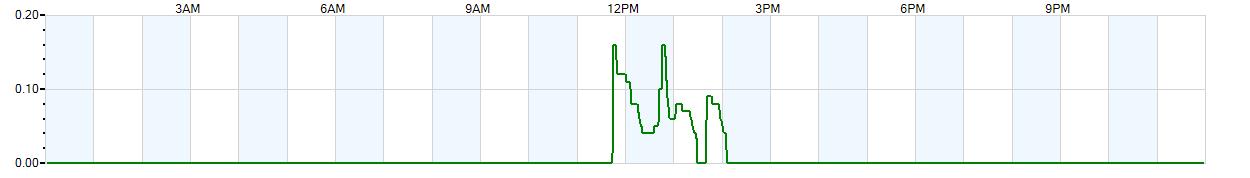 Instantaneous rate of rainfall measured in inches per hour