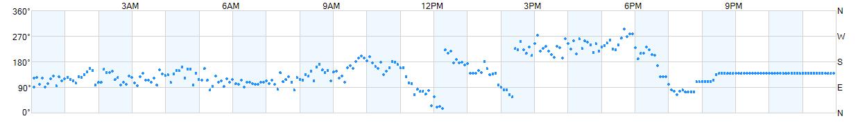 Wind direction as points.