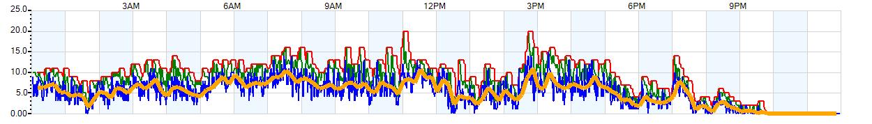 AVERAGE Wind Speed