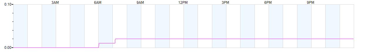 Rain totals (in inches) from midnight-to-midnight and since the beginning of the season, July 1st