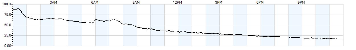 Relative outside humidity percentage