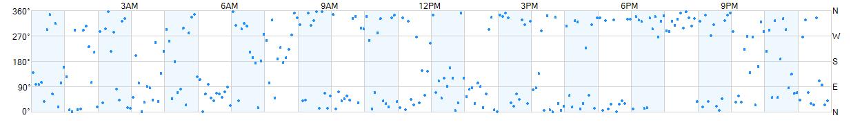 Wind direction as points.