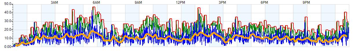 AVERAGE Wind Speed