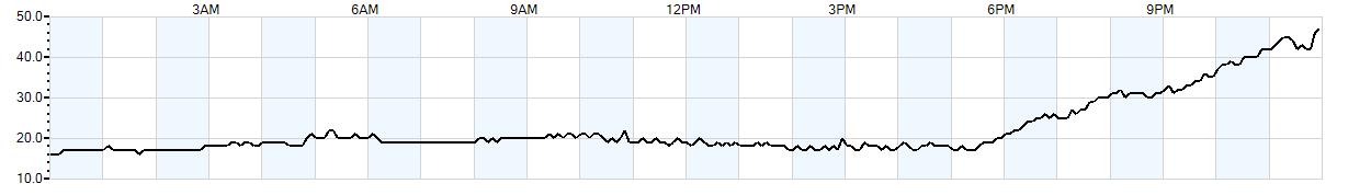 Relative outside humidity percentage