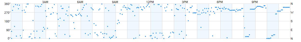 Wind direction as points.