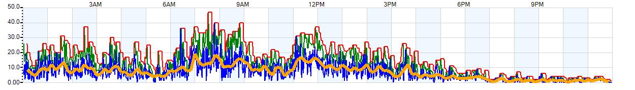 AVERAGE Wind Speed