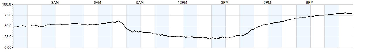 Relative outside humidity percentage