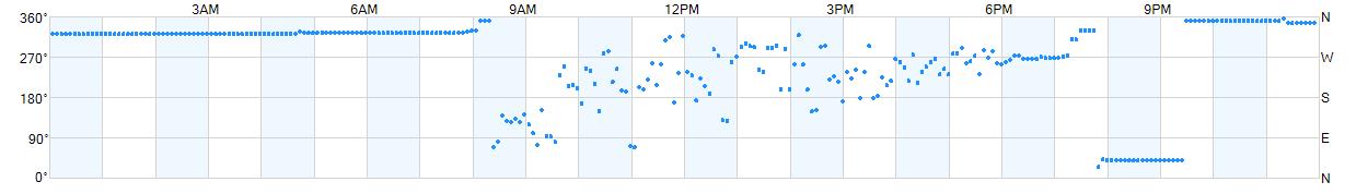 Wind direction as points.