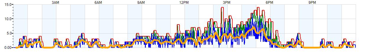 AVERAGE Wind Speed