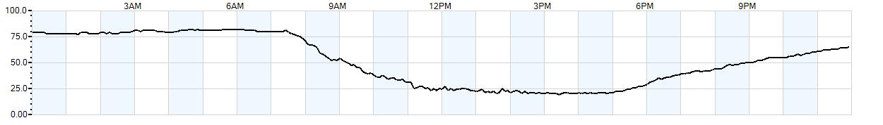 Relative outside humidity percentage