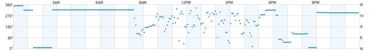 Wind direction as points.