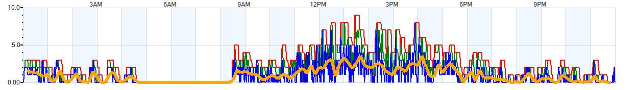 AVERAGE Wind Speed