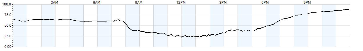 Relative outside humidity percentage