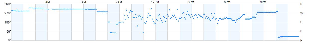 Wind direction as points.