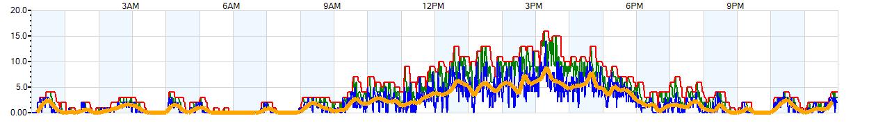 AVERAGE Wind Speed