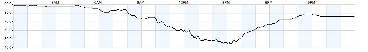 Relative outside humidity percentage