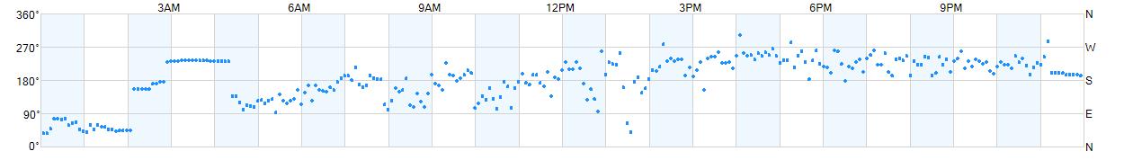 Wind direction as points.