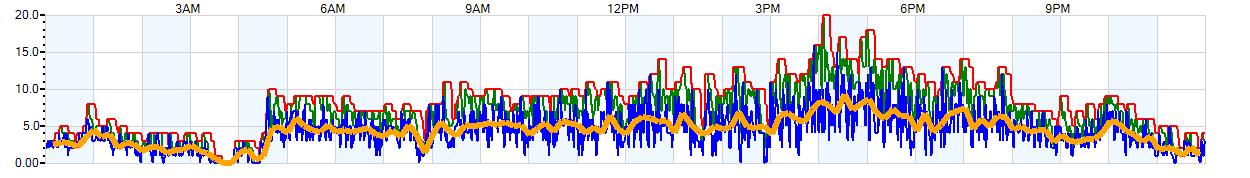 AVERAGE Wind Speed