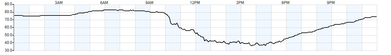 Relative outside humidity percentage