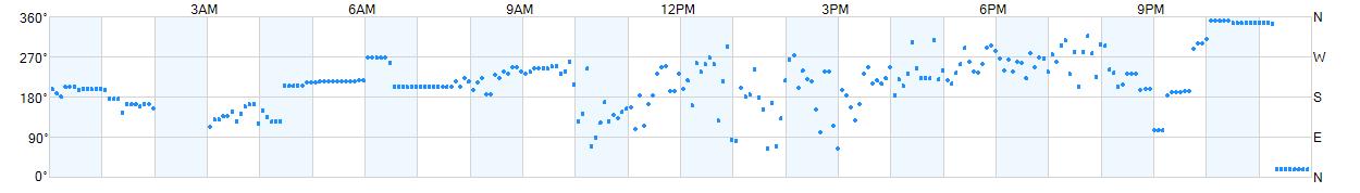 Wind direction as points.