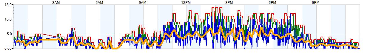 AVERAGE Wind Speed