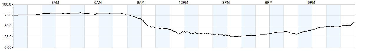 Relative outside humidity percentage