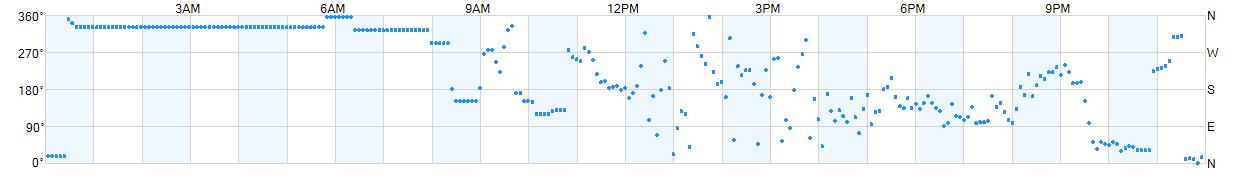 Wind direction as points.