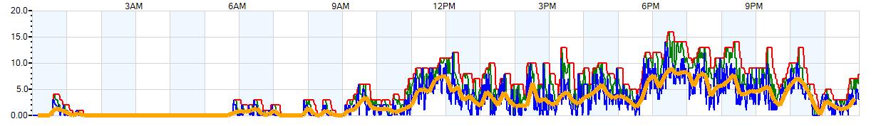 AVERAGE Wind Speed