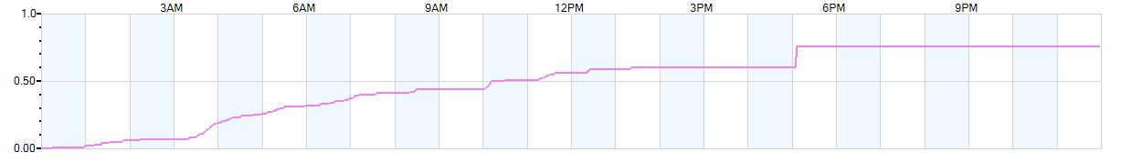 Rain totals (in inches) from midnight-to-midnight and since the beginning of the season, July 1st