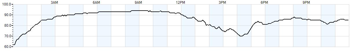 Relative outside humidity percentage