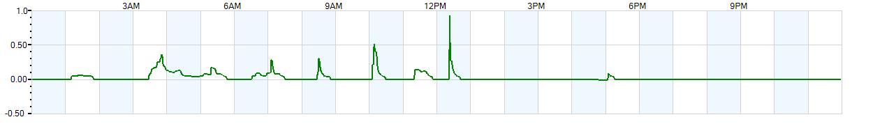 Instantaneous rate of rainfall measured in inches per hour