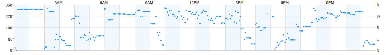 Wind direction as points.