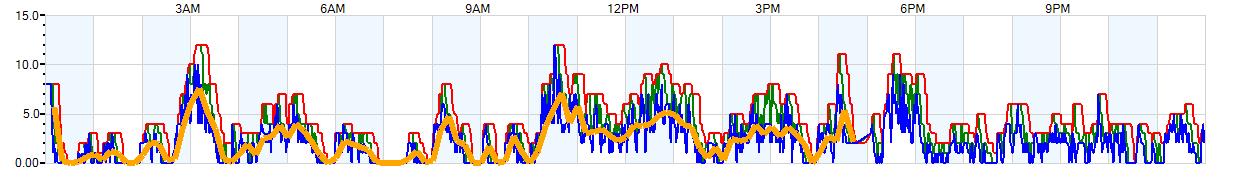 AVERAGE Wind Speed