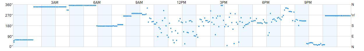 Wind direction as points.