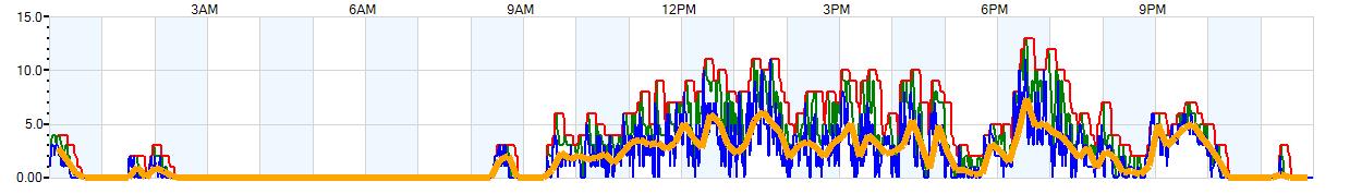 AVERAGE Wind Speed