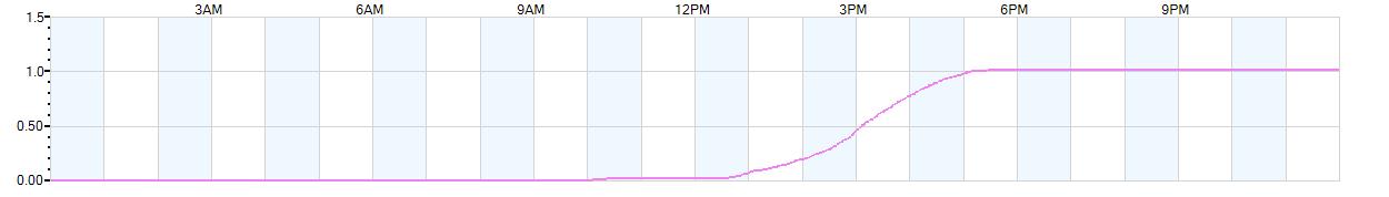 Rain totals (in inches) from midnight-to-midnight and since the beginning of the season, July 1st