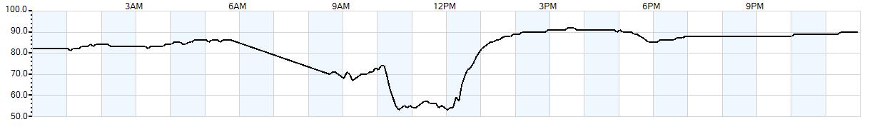 Relative outside humidity percentage