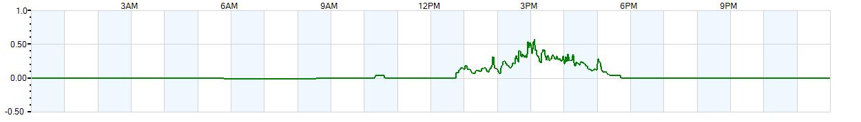 Instantaneous rate of rainfall measured in inches per hour