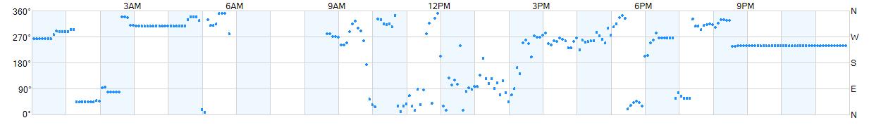 Wind direction as points.