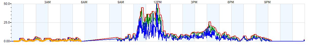 AVERAGE Wind Speed